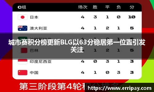 城市赛积分榜更新BLG以63分稳居第一位置引发关注